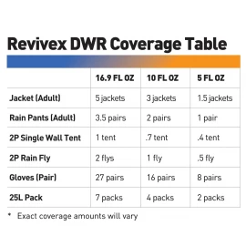 Водонепроникне покриття Gear Aid Revivex® Durable Water Repellent 500 ml