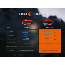Ліхтар налобний Fenix HL18R-T V2.0