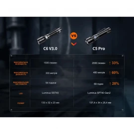 Фонарь ручной Fenix C5 Pro