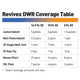 Просочення Gear Aid Revivex® Durable Water Repellent 500 ml