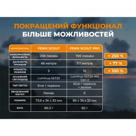 Налобний ліхтар Fenix Scout Pro (HM50R V2.0)| Лімітована серія
